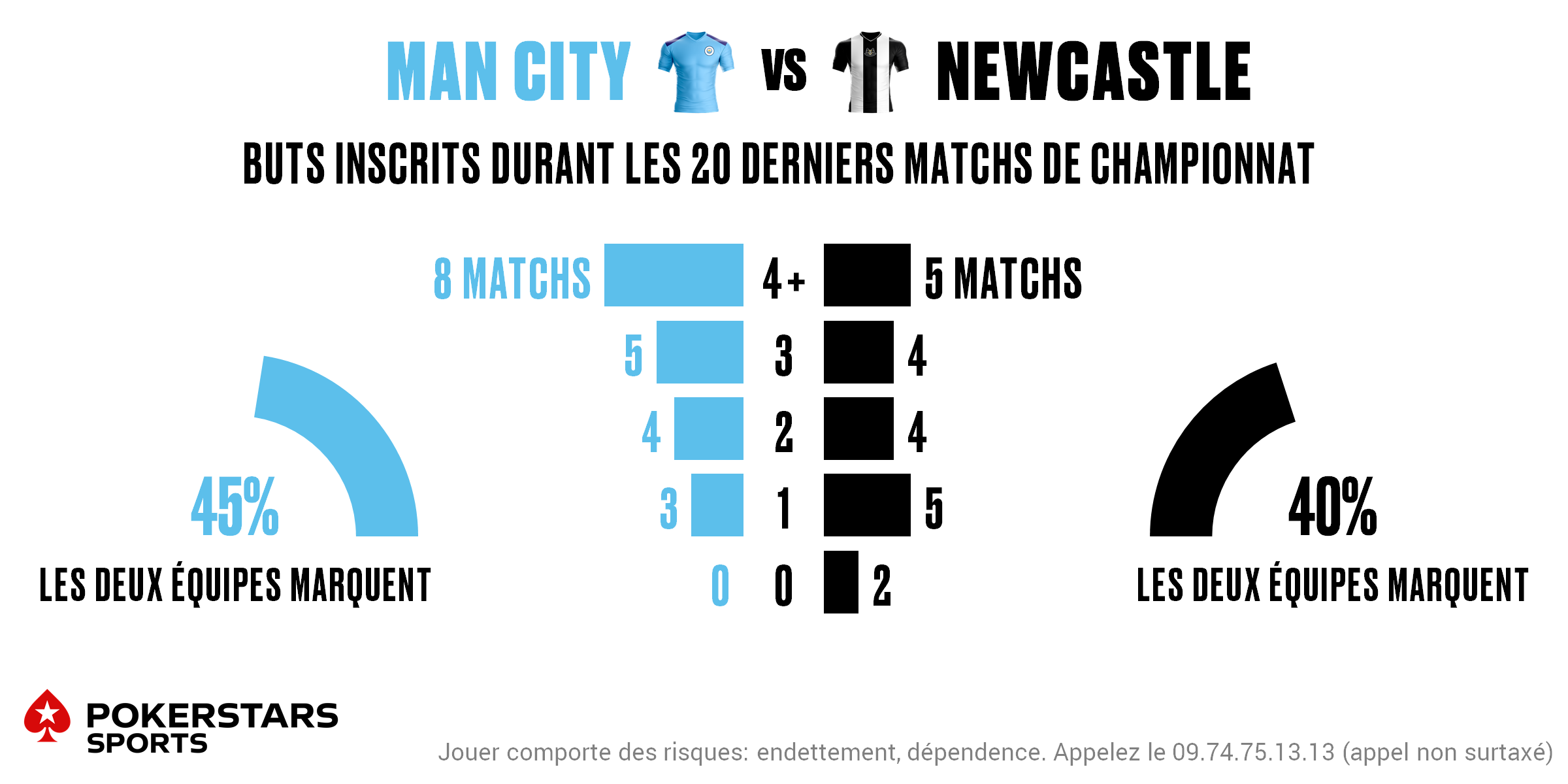 Man City v Newcastle - Totals FR